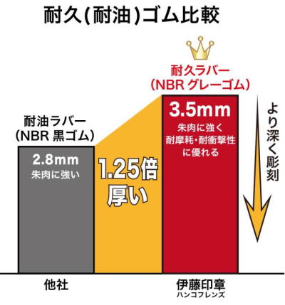 耐油ゴム・耐久ラバー・比較・ゴム印・朱肉用・伊藤印章